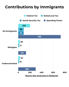 Contributions by Immigrants