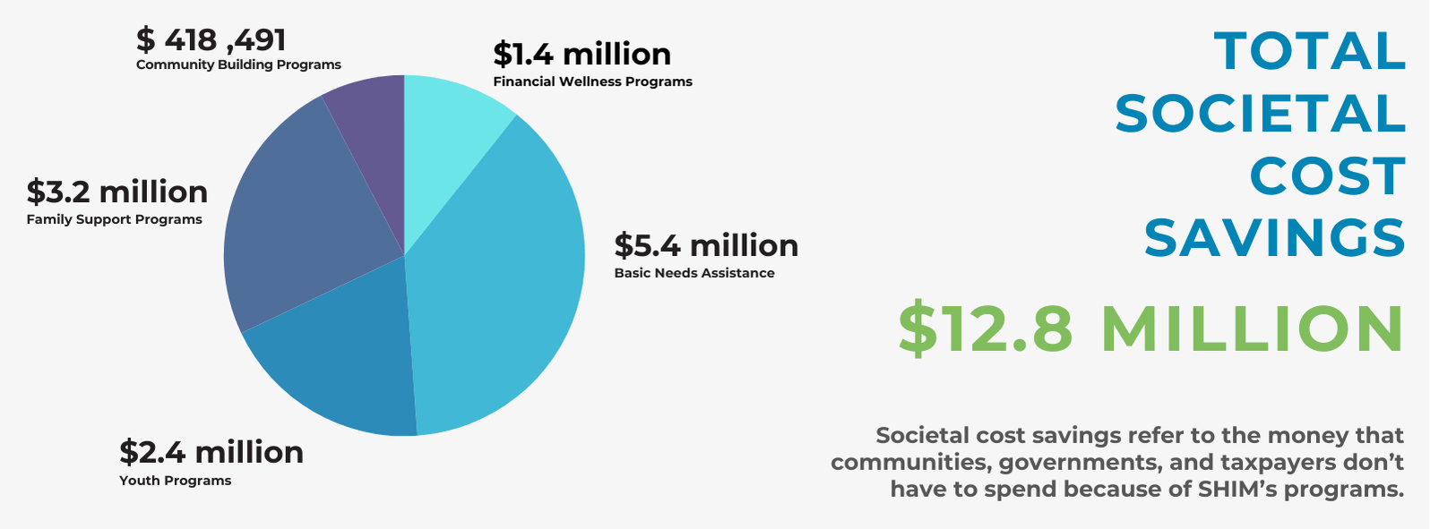 Total Societal Cost Savings $12.8 million Total Societal Cost Savings $12.8 million