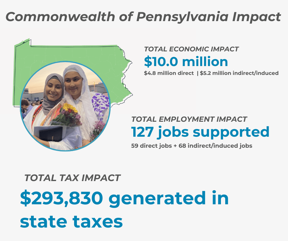 Economic Impact Graphics for website (3) Commonwealth of PA impact- $10 million, 127 jobs, $239,830 in generated state taxes